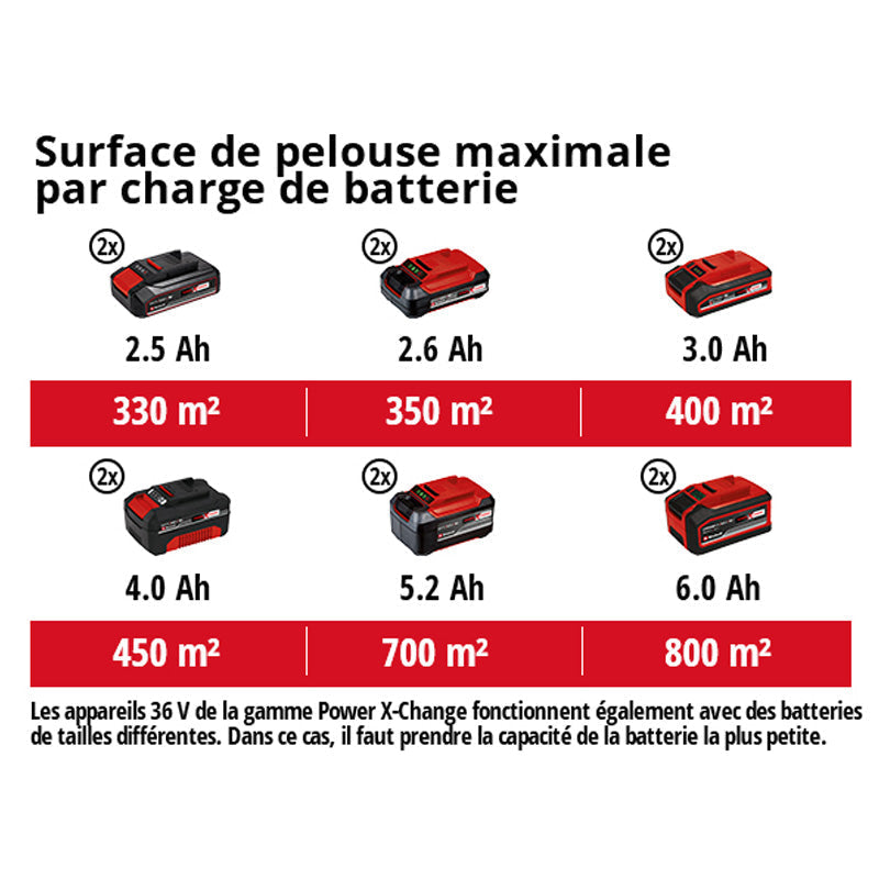 Tondeuse à gazon sans fil RASARRO 36/38 Power X-Change EINHELL 3413180 avec 2 Batteries 4,0 Ah et Chargeur rapide